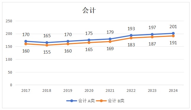 2024会计硕士考研国家线公布_会计硕士24考研国家线上涨