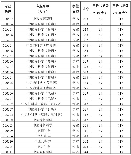 陕西中医药大学2023年考研复试基本分数线