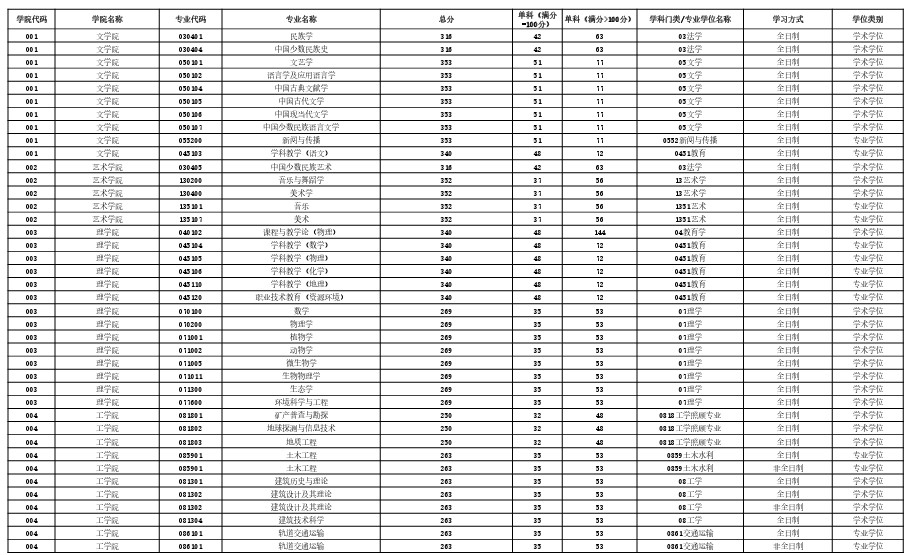 西藏大学2023年考研分数线