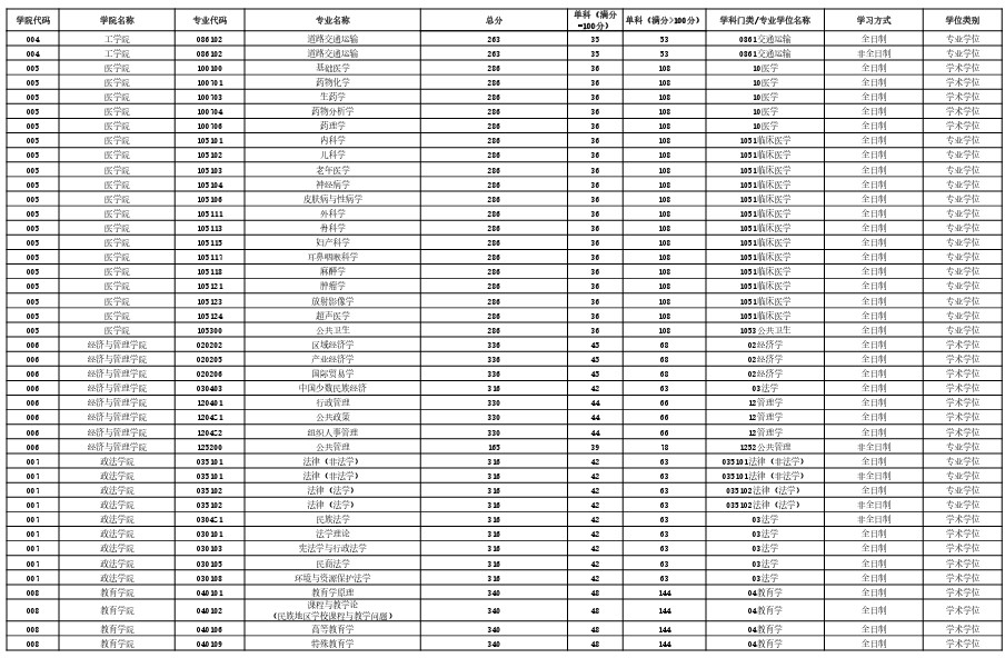 西藏大学2023年考研分数线