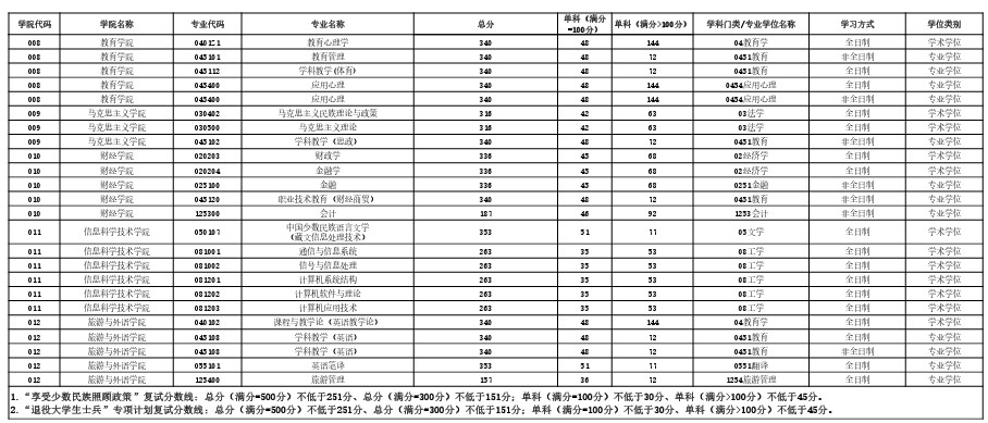 西藏大学2023年考研分数线