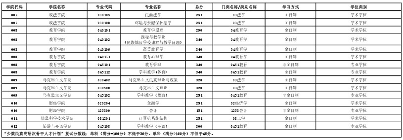 西藏大学2023年考研分数线