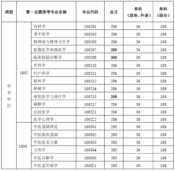 甘肃中医药大学2023年考研复试分数线(一志愿)