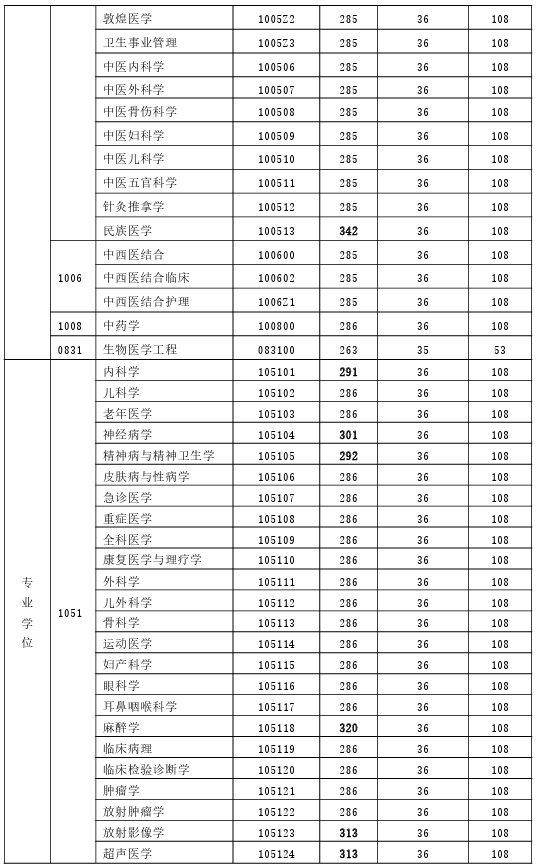 甘肃中医药大学2023年考研复试分数线(一志愿)