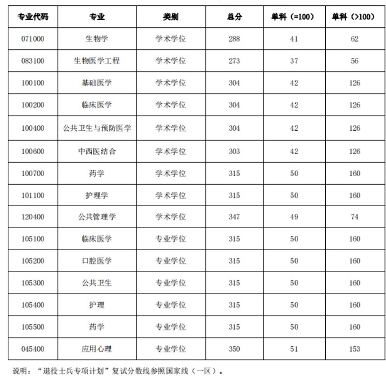 广州医科大学2024年考研复试基本分数线已公布