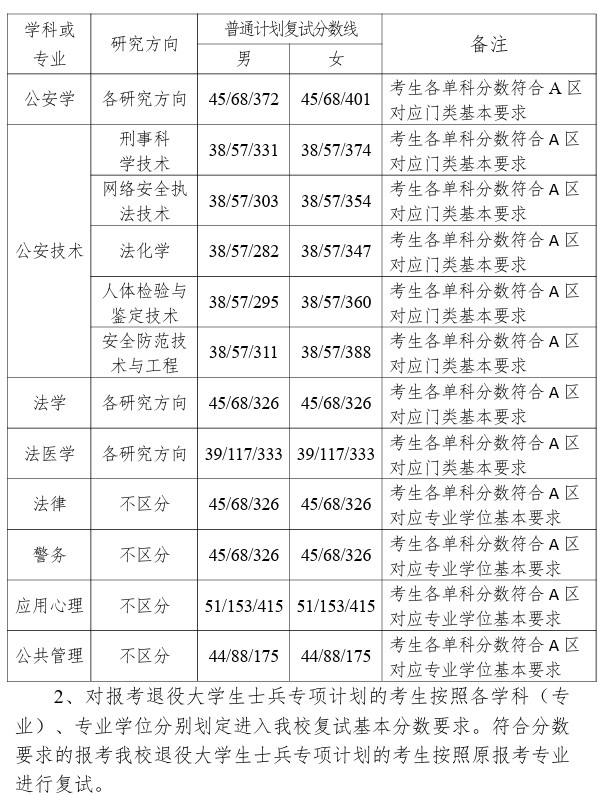 中国刑事警察学院2023年研究生入学考试复试分数线