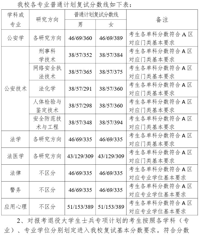 中国刑事警察学院2022年研究生入学考试复试分数线