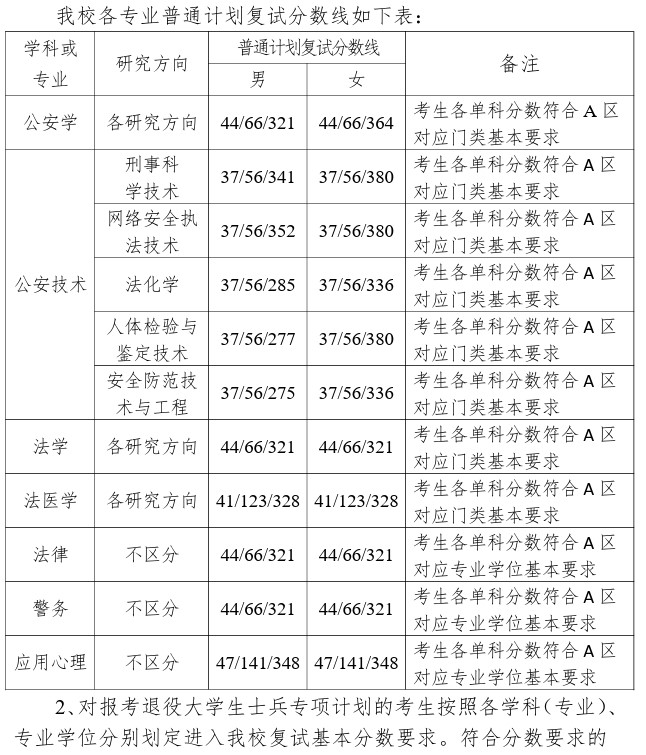 中国刑事警察学院2021年研究生入学考试复试分数线