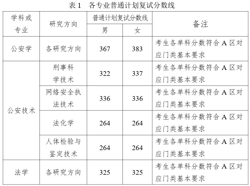 中国刑事警察学院2020年研究生入学考试复试分数线