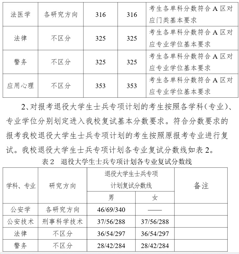 中国刑事警察学院2020年研究生入学考试复试分数线