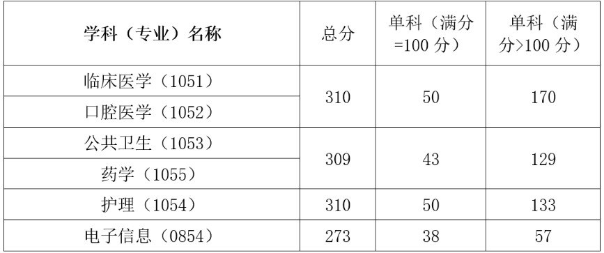 中国医科大学2022年考研复试基本分数线