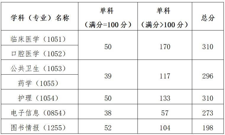 中国医科大学2023年考研复试基本分数线