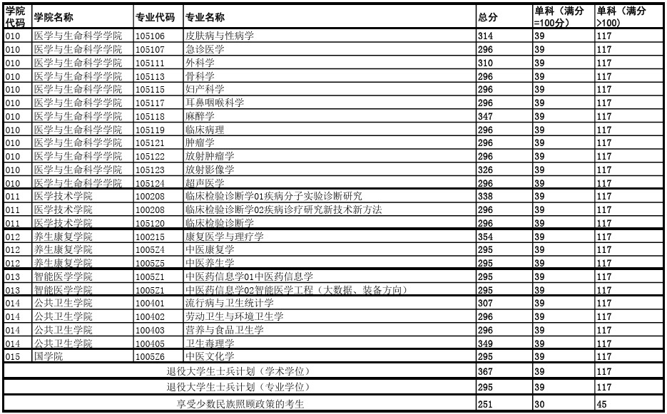 成都中医药大学2023年考研复试分数线