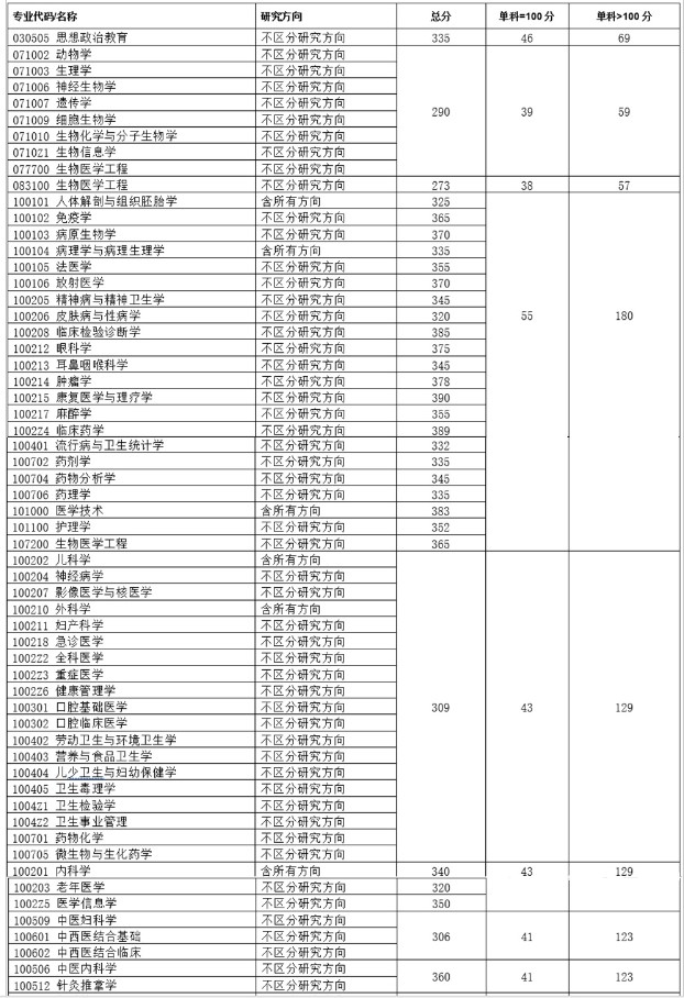 重庆医科大学2022年硕士研究生复试基本分数线