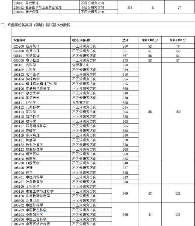 重庆医科大学2022年硕士研究生复试基本分数线