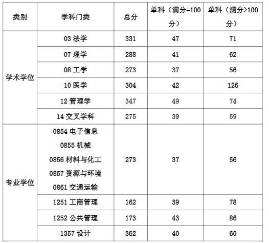 上海工程技术大学2024年考研复试分数线