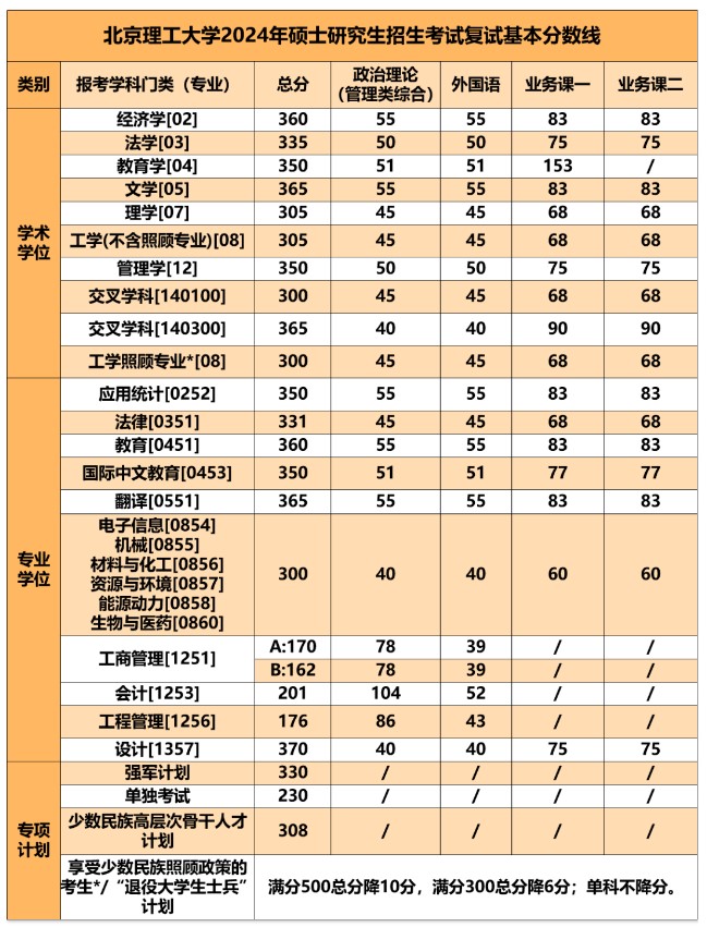 北京理工大学2024年考研复试基本分数线