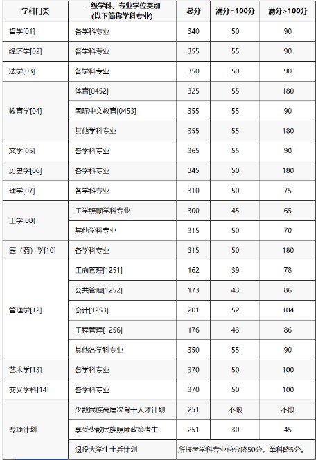 重庆大学2024年考研初试合格基本分数线