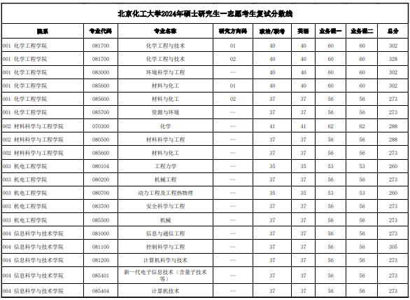 北京化工大学2024年硕士研究生复试分数线：一志愿