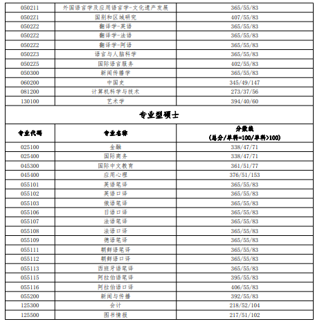 北京语言大学2024年硕士研究生复试分数线