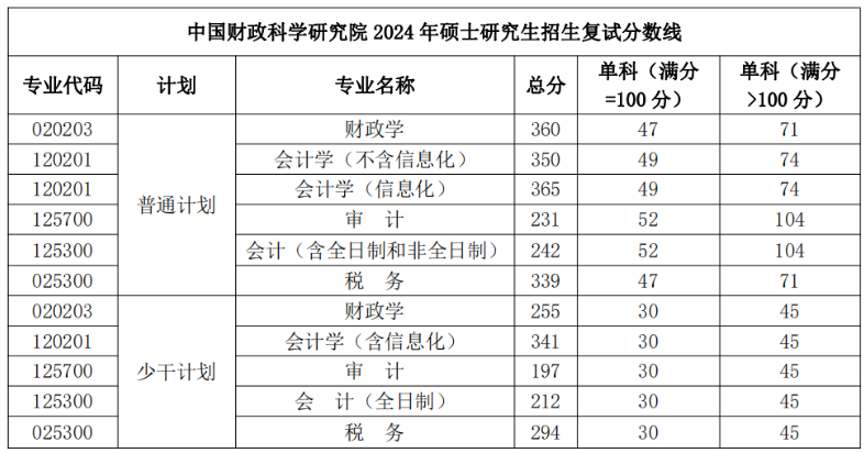 中国财政科学研究院2024年硕士研究生招生考试复试分数线