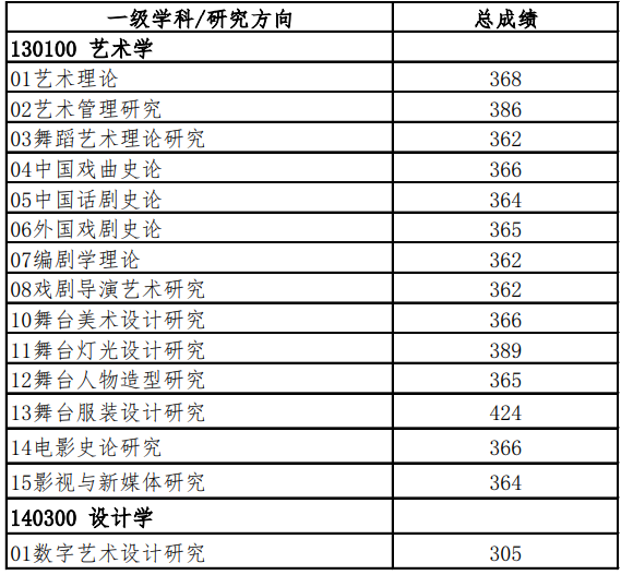 上海戏剧学院2024年硕士研究生复试分数线