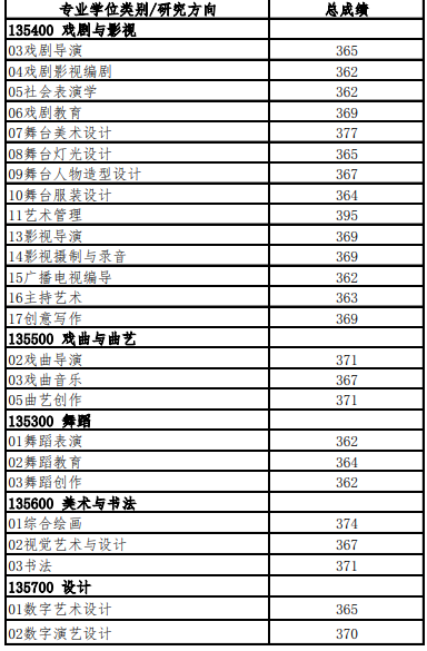 上海戏剧学院2024年硕士研究生复试分数线