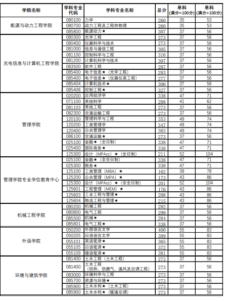 上海理工大学2024年硕士研究生招生考试复试分数线已公布