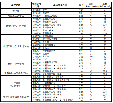 上海理工大学2024年硕士研究生招生考试复试分数线已公布