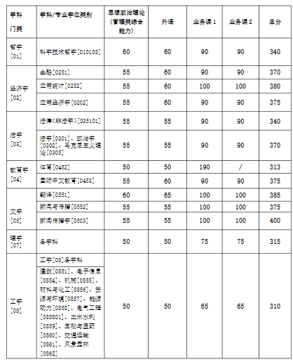 上海交通大学2024年考研复试基本分数线已公布