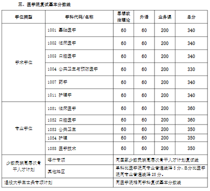 上海交通大学2024年考研复试基本分数线已公布