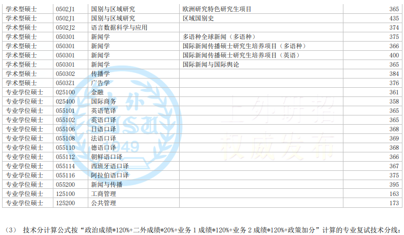 上海外国语大学2024年硕士全国统考复试分数线已公布