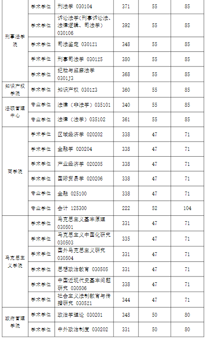 华东政法大学2024年硕士研究生复试基本要求已公布