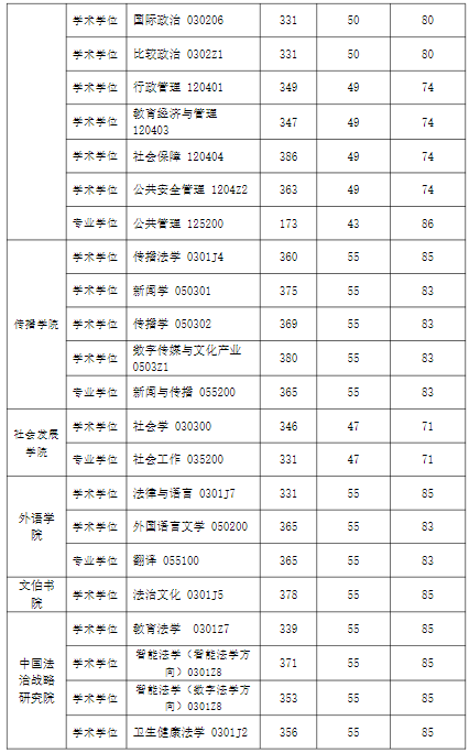 华东政法大学2024年硕士研究生复试基本要求已公布