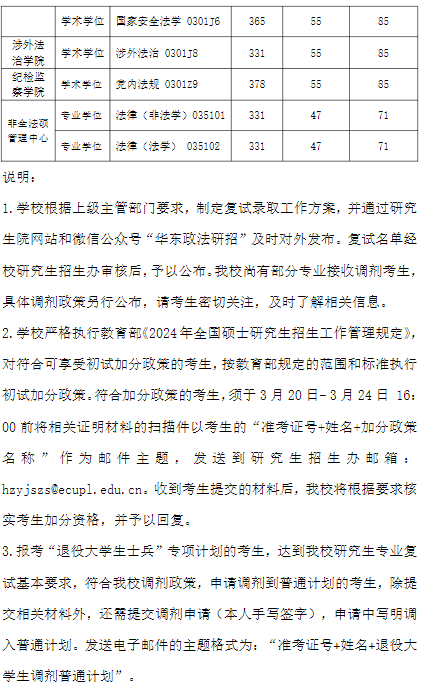 华东政法大学2024年硕士研究生复试基本要求已公布