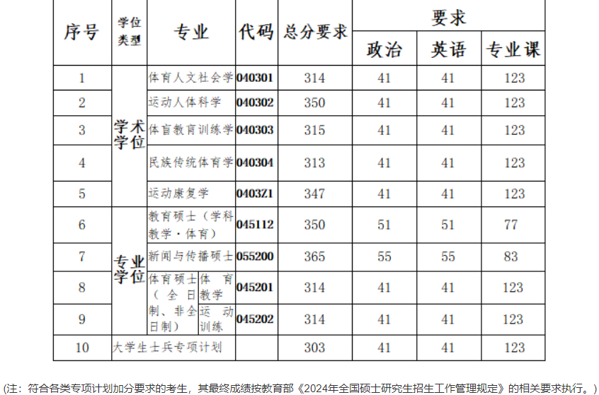 南京体育学院2024年硕士研究生复试分数线已公布