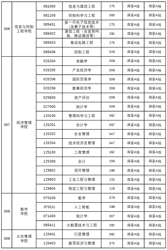 中国矿业大学2024年考研复试基本分数线已公布