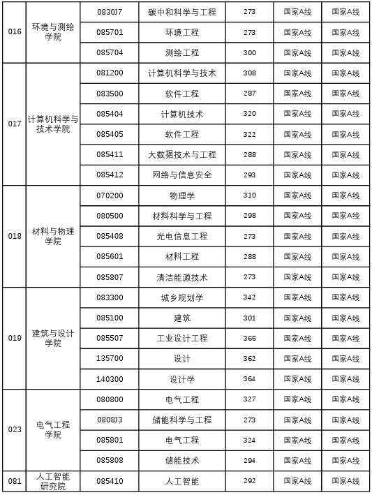 中国矿业大学2024年考研复试基本分数线已公布