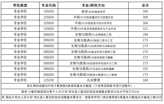 中国药科大学2024年硕士研究生招生考试复试分数线已公布