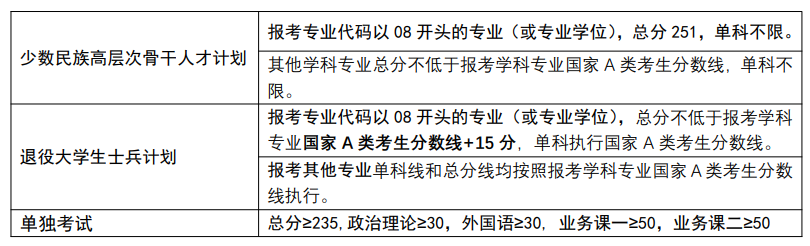 2024年南京理工大学硕士研究生复试分数线