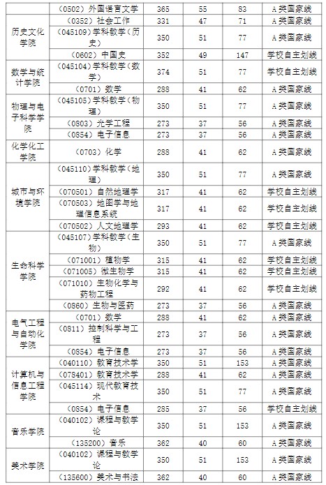 湖北师范大学2024年硕士研究生复试基本分数线