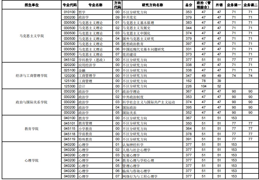 华中师范大学2024年硕士研究生招生考试复试分数线已公布