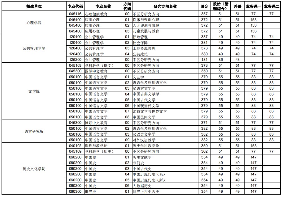 华中师范大学2024年硕士研究生招生考试复试分数线已公布