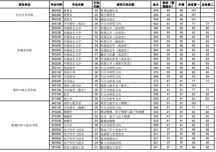 华中师范大学2024年硕士研究生招生考试复试分数线已公布