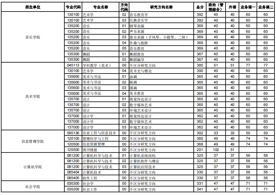 华中师范大学2024年硕士研究生招生考试复试分数线已公布