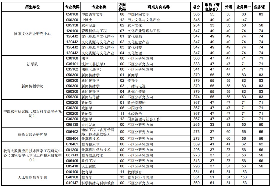 华中师范大学2024年硕士研究生招生考试复试分数线已公布