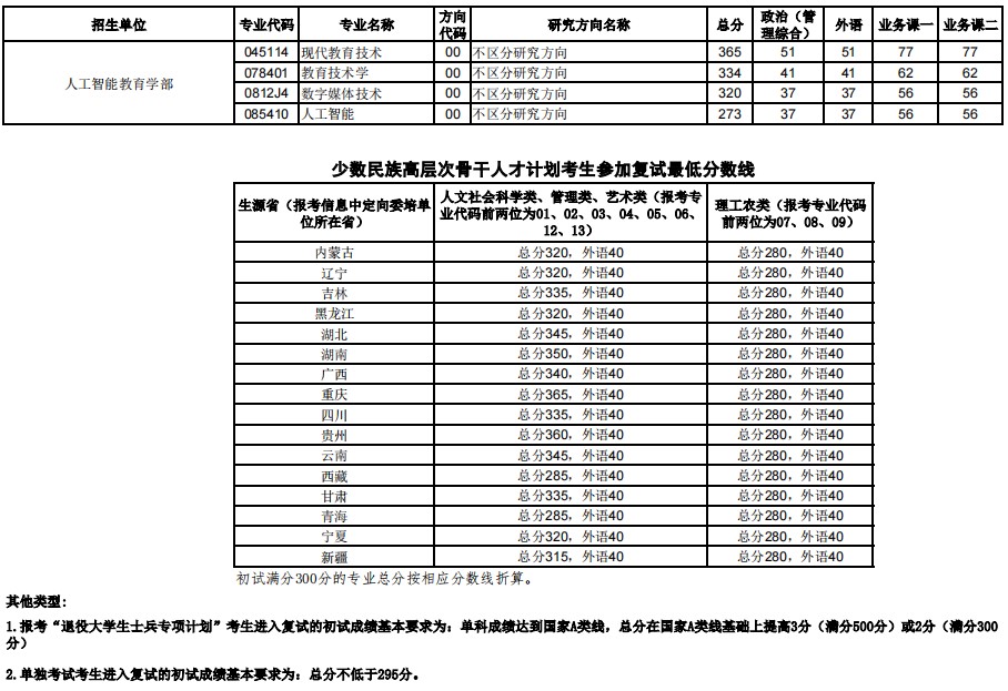 华中师范大学2024年硕士研究生招生考试复试分数线已公布