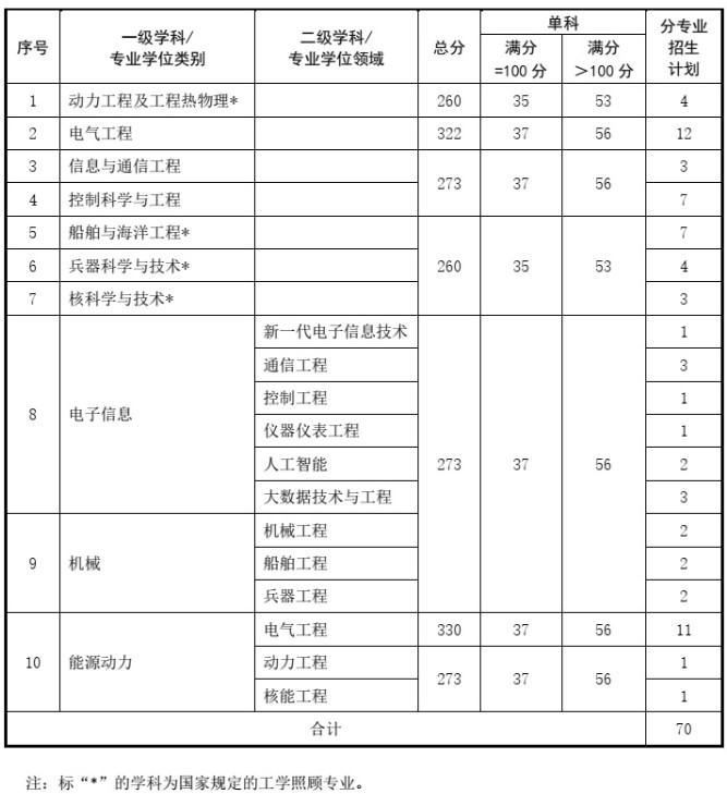 海军工程大学24考研分数线