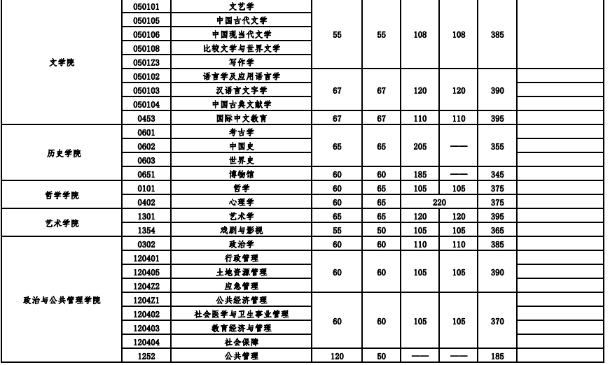 武汉大学2024年硕士招生考试复试基本分数线