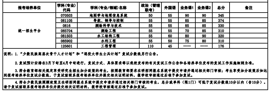 武汉大学2024年硕士招生考试复试基本分数线